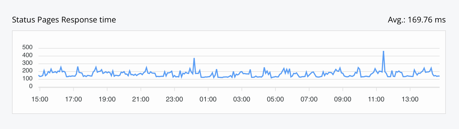 Response time chart as featured in your status page